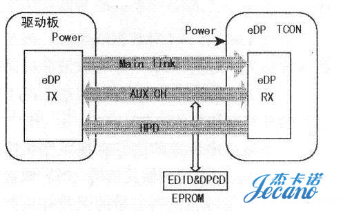 如图所示：eDP接口信号主要由Main Link、AUXCH与HPD三部分组成